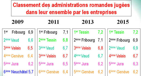 Après un déclin en 2011 et 2013, l'administration vaudoise retrouve sa deuxième place à égalité avec Fribourg.